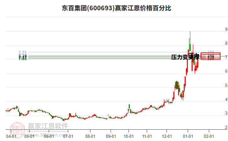600693東百集團(tuán)江恩價(jià)格百分比工具