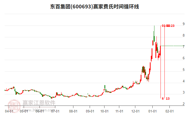 600693東百集團(tuán)費(fèi)氏時(shí)間循環(huán)線工具