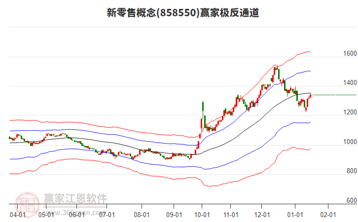 858550新零售贏家極反通道工具