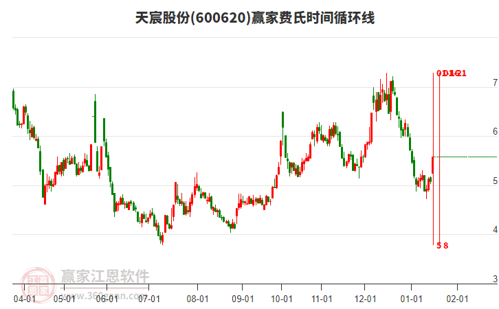600620天宸股份費氏時間循環(huán)線工具 600620天宸股份費氏時間循環(huán)線工具