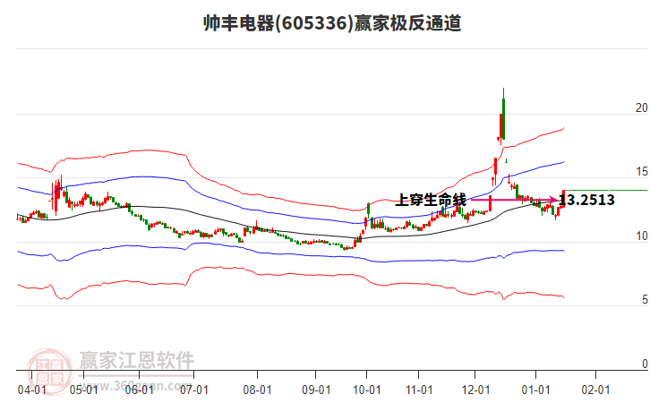 605336帥豐電器贏家極反通道工具