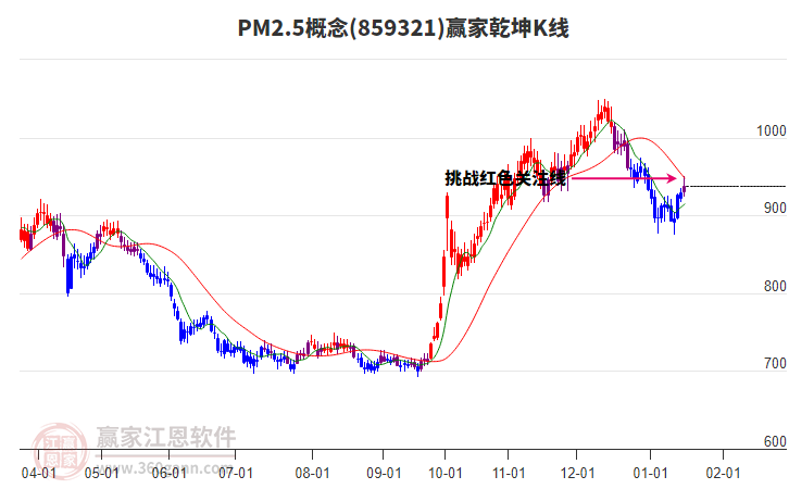 859321PM2.5贏家乾坤K線工具