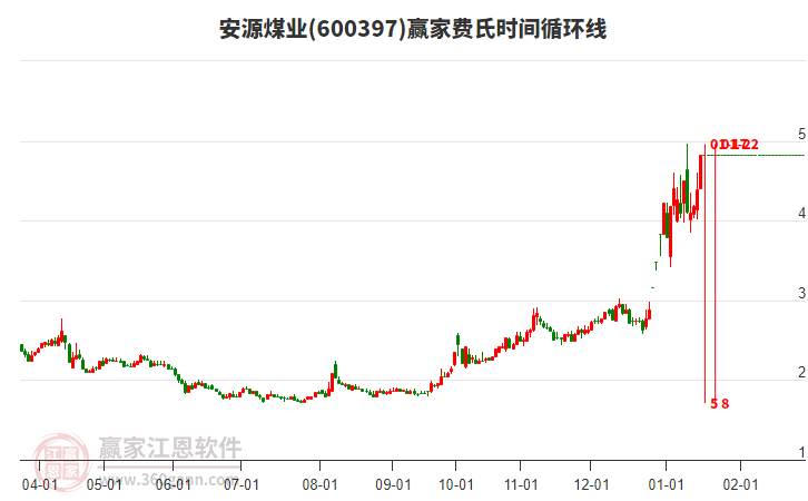 600397安源煤業(yè)費(fèi)氏時(shí)間循環(huán)線工具