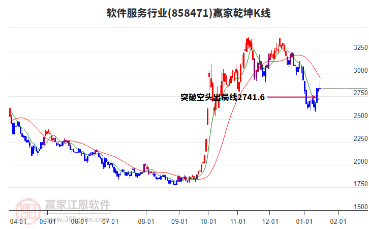 858471軟件服務(wù)贏家乾坤K線工具