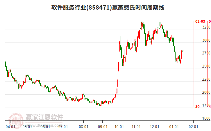 軟件服務(wù)行業(yè)費氏時間周期線工具