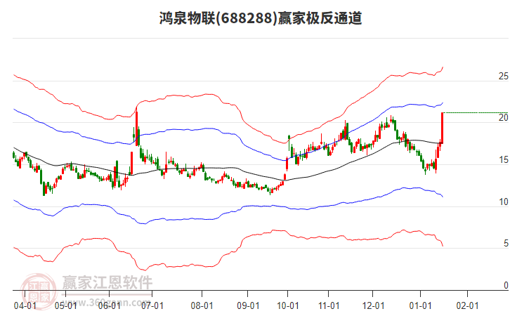 688288鴻泉物聯(lián)贏家極反通道工具 688288鴻泉物聯(lián)贏家極反通道工具