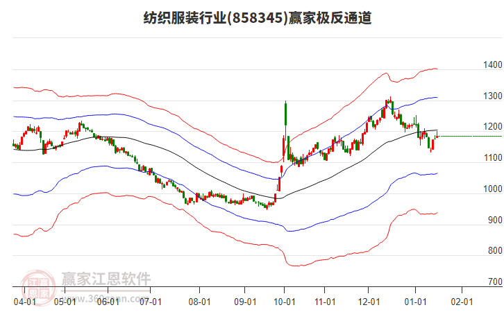 858345紡織服裝贏家極反通道工具