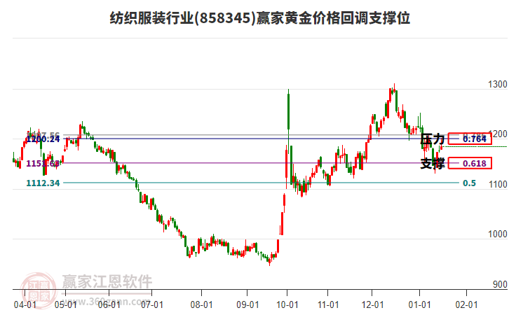 紡織服裝行業(yè)黃金價格回調(diào)支撐位工具