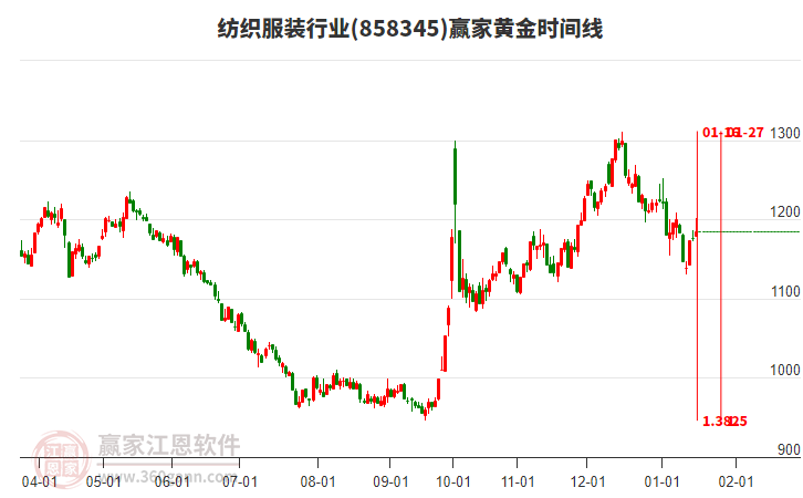 紡織服裝行業(yè)黃金時間周期線工具