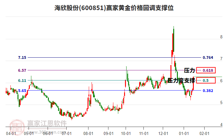 600851海欣股份黃金價(jià)格回調(diào)支撐位工具