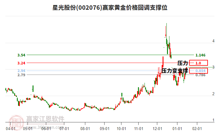 002076星光股份黃金價(jià)格回調(diào)支撐位工具