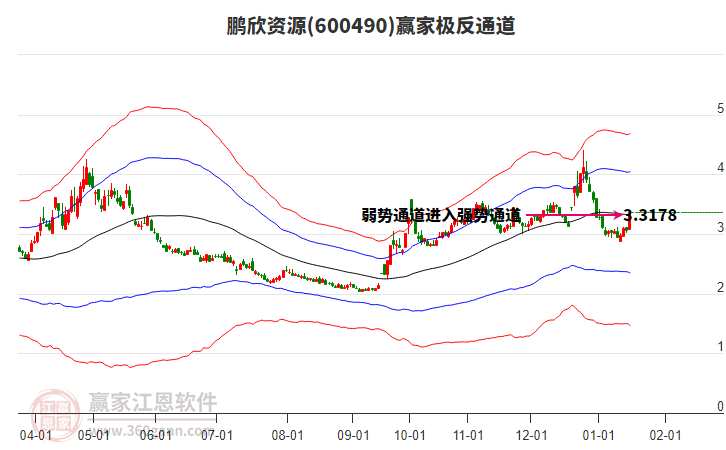 600490鵬欣資源贏家極反通道工具