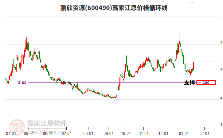600490鵬欣資源江恩價格循環(huán)線工具