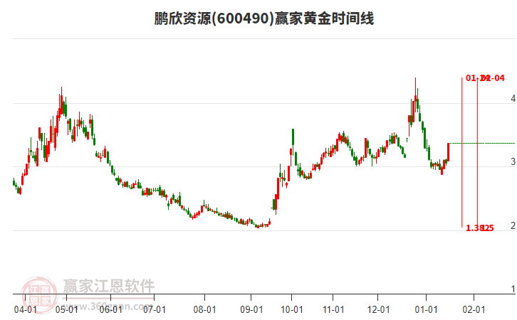 600490鵬欣資源黃金時間周期線工具