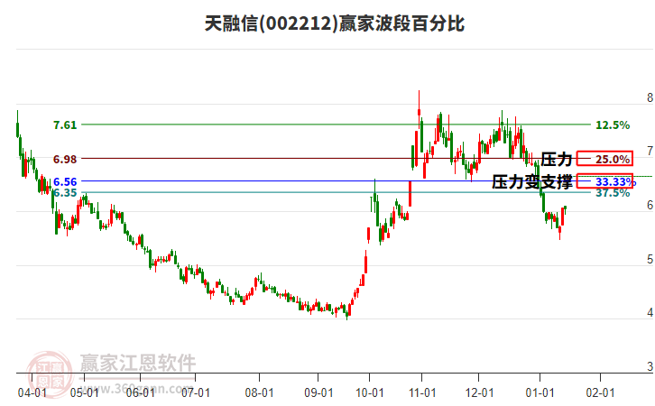 002212天融信波段百分比工具