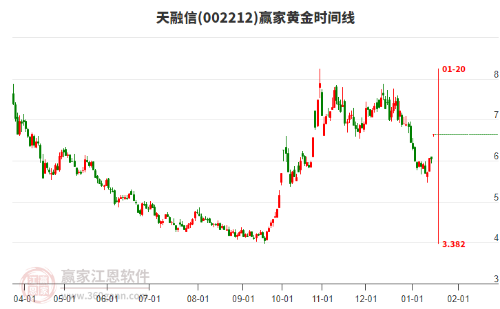 002212天融信黃金時(shí)間周期線工具