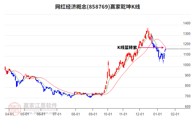 858769網(wǎng)紅經(jīng)濟贏家乾坤K線工具