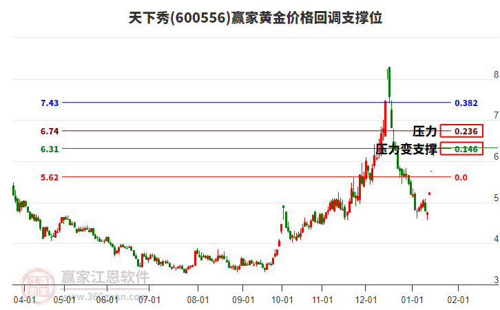 600556天下秀黃金價(jià)格回調(diào)支撐位工具