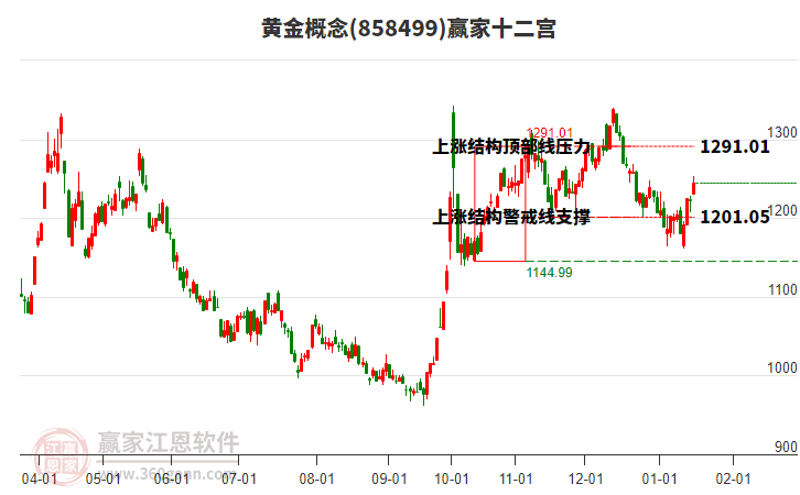 858499黃金贏家十二宮工具