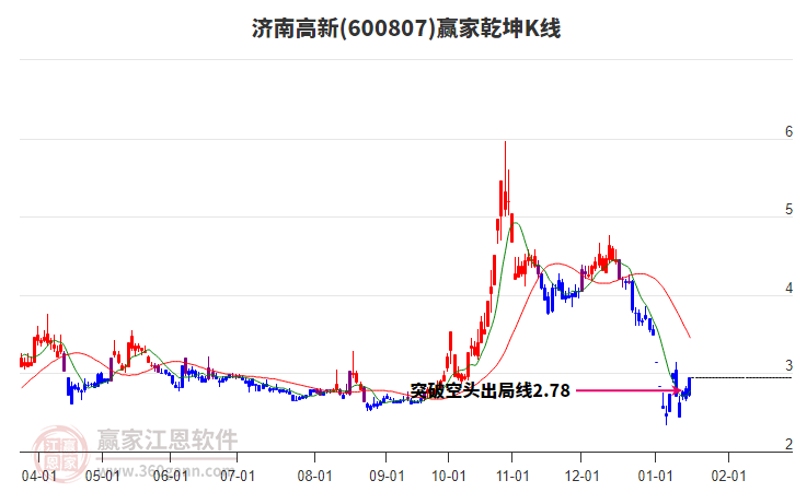 600807濟(jì)南高新贏家乾坤K線工具