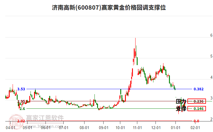600807濟(jì)南高新黃金價(jià)格回調(diào)支撐位工具
