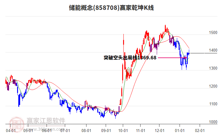 858708儲(chǔ)能贏家乾坤K線工具