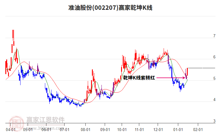002207準(zhǔn)油股份贏家乾坤K線工具
