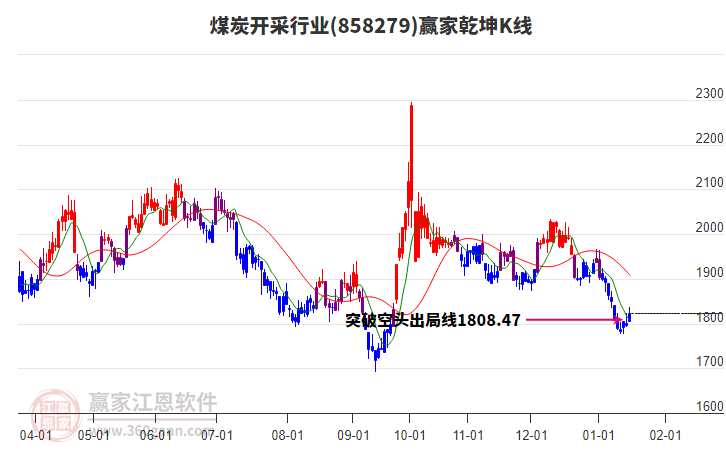 858279煤炭開采贏家乾坤K線工具