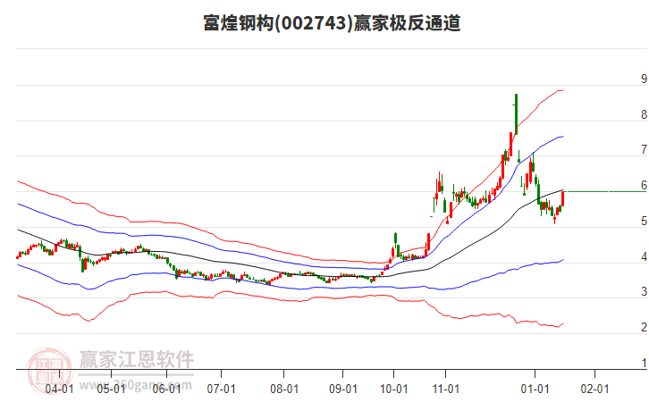 002743富煌鋼構(gòu)贏家極反通道工具 002743富煌鋼構(gòu)贏家極反通道工具