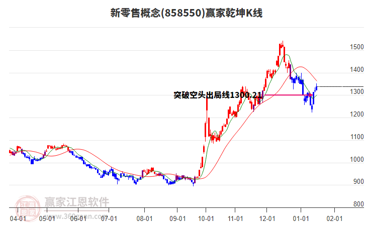 858550新零售贏家乾坤K線工具