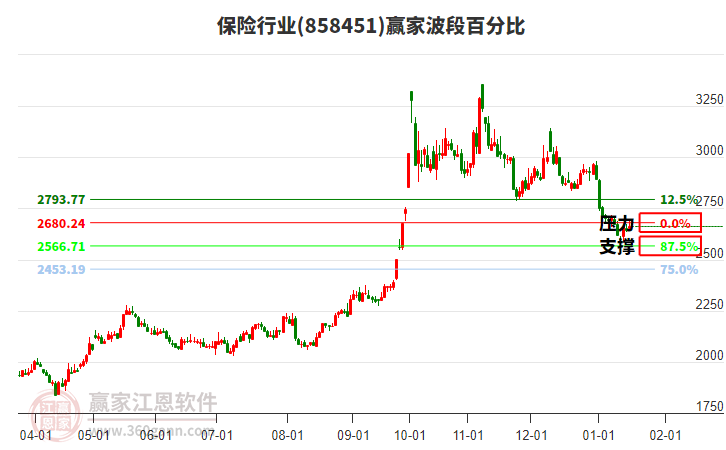 保險(xiǎn)行業(yè)波段百分比工具