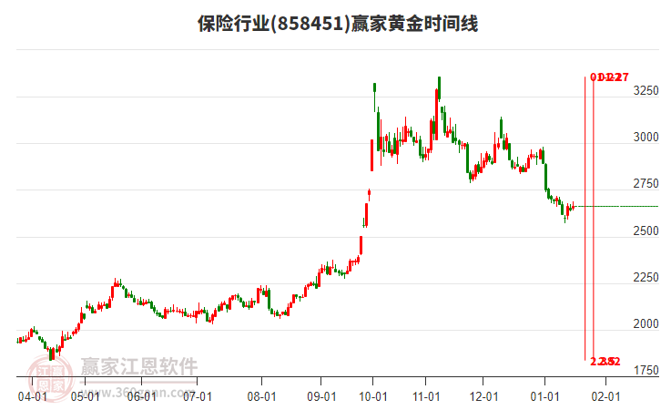 保險(xiǎn)行業(yè)黃金時(shí)間周期線工具