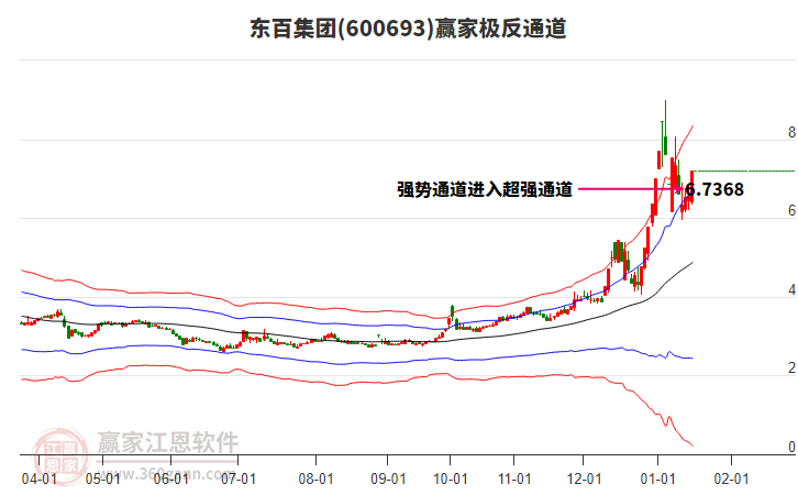 600693東百集團(tuán)贏家極反通道工具