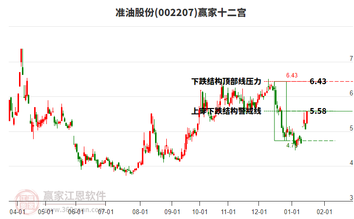 002207準(zhǔn)油股份贏家十二宮工具
