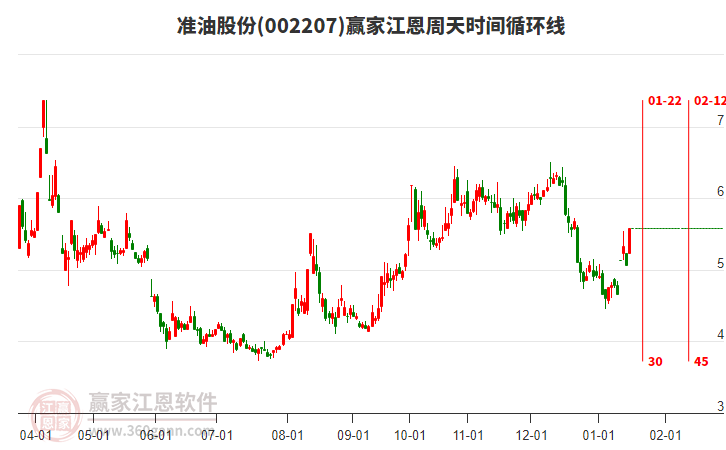 002207準(zhǔn)油股份江恩周天時間循環(huán)線工具