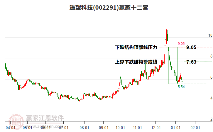 002291遙望科技贏家十二宮工具