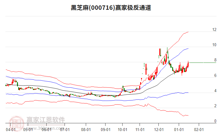 000716黑芝麻贏家極反通道工具