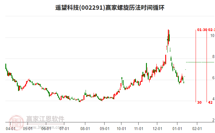 002291遙望科技螺旋歷法時間循環(huán)工具