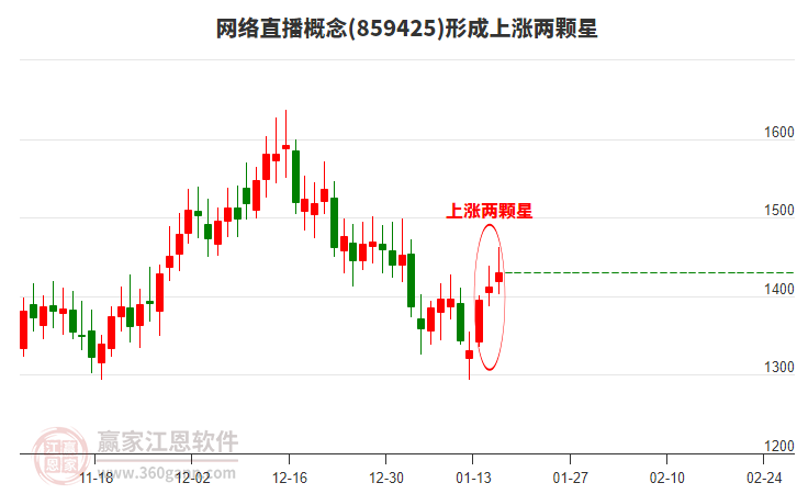 網(wǎng)絡(luò)直播形成上漲兩顆星形態(tài)