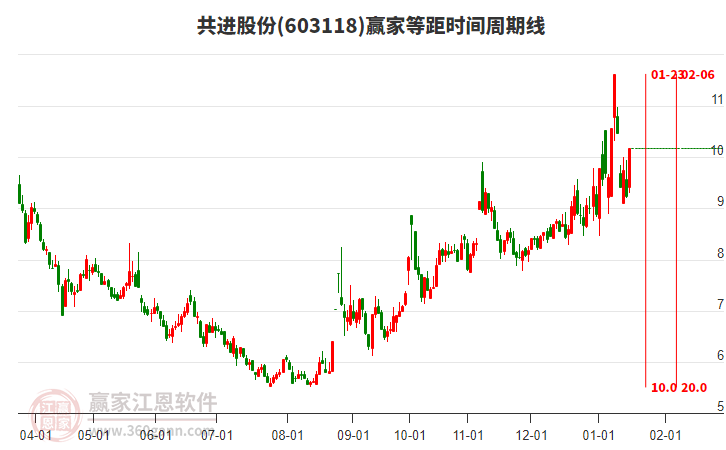 603118共進股份等距時間周期線工具