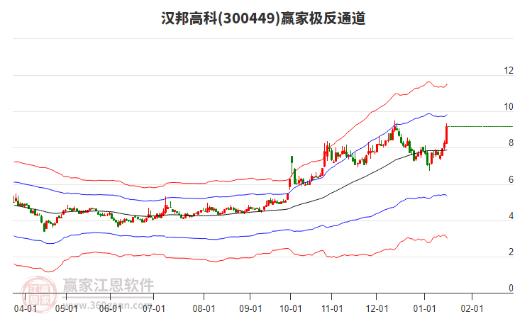 300449漢邦高科贏家極反通道工具