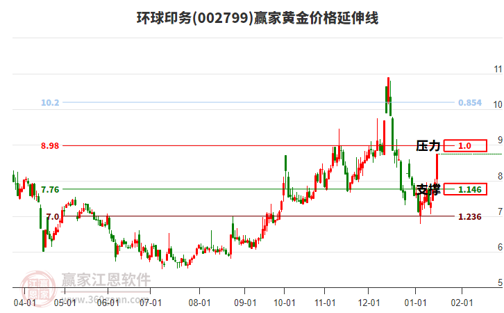 002799環(huán)球印務黃金價格延伸線工具