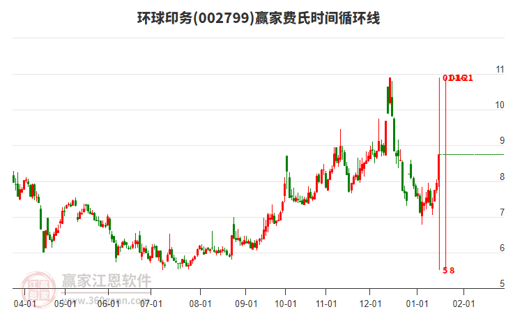 002799環(huán)球印務費氏時間循環(huán)線工具