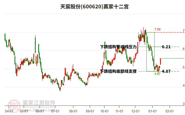 600620天宸股份贏家十二宮工具 600620天宸股份贏家十二宮工具