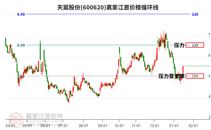 600620天宸股份江恩價格循環(huán)線工具 600620天宸股份江恩價格循環(huán)線工具