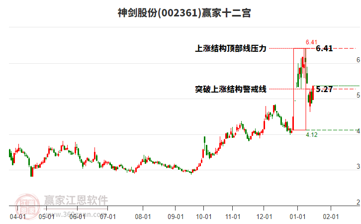 002361神劍股份贏家十二宮工具 002361神劍股份贏家十二宮工具