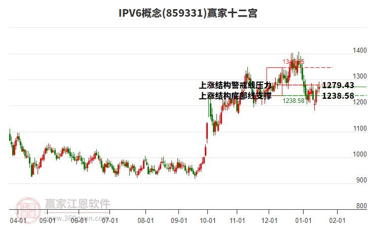 859331IPV6贏家十二宮工具