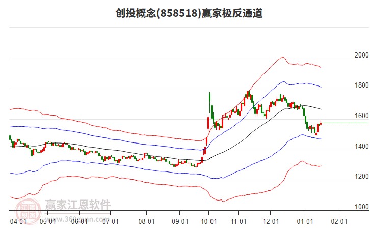 858518創(chuàng)投贏家極反通道工具 858518創(chuàng)投贏家極反通道工具