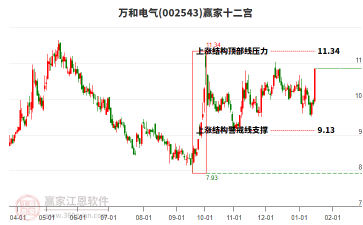 002543萬和電氣贏家十二宮工具