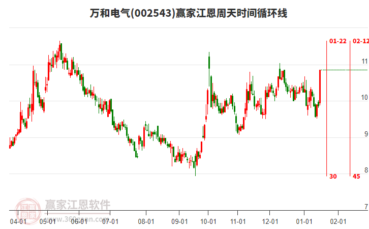 002543萬和電氣江恩周天時間循環(huán)線工具